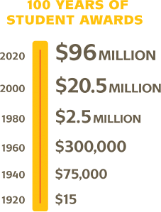 100 years of student awards